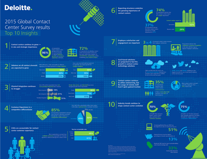 Deloitte 2015 Contact Center Insights Deloitte 2015 Contact Center Insights