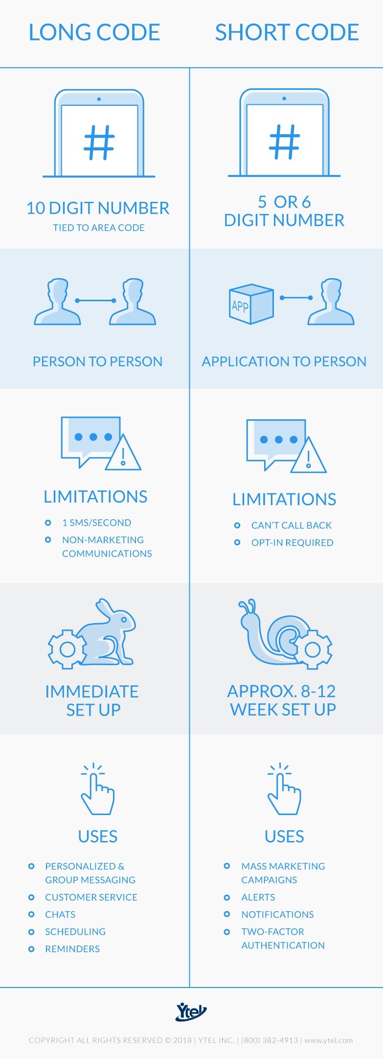 Short Code vs. Long Code SMS 411