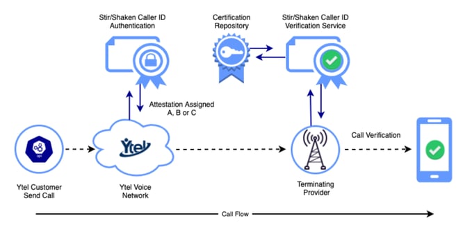 Ytel Call Certification Process STIR SHAKEN